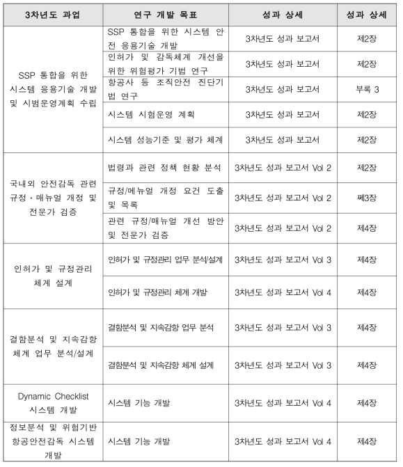 3차년도 과업 및 성과 현황