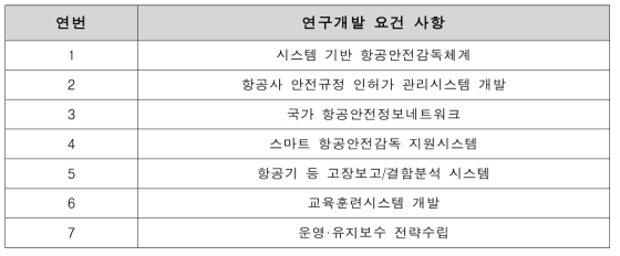 1차 재기획 결과 요구 연구개발 요건사항