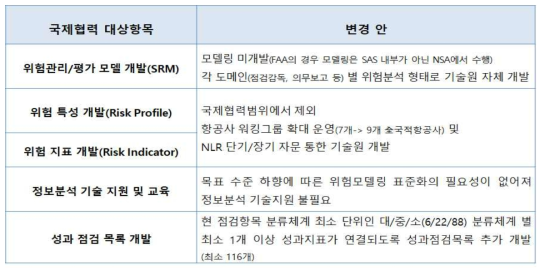 제4차 재기획 결과 결정된 국제협력 방안 변경(안)