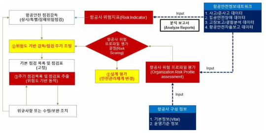 제4차 재기획 결과 도출된 위험기반 항공안전감독 시스템 구성 체계