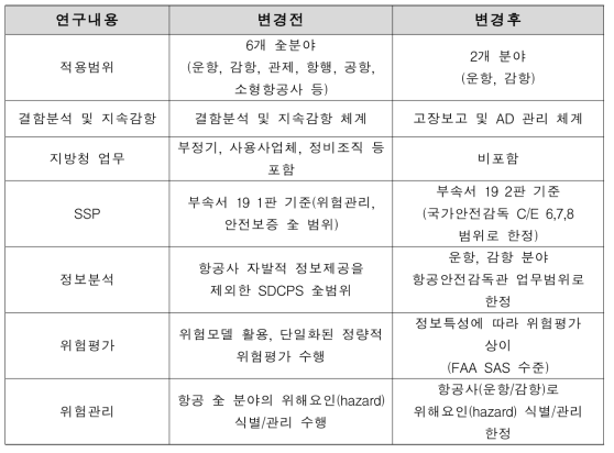 재기획 결과 변경 조정된 연구범위 요약