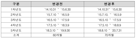 재기획 결과 변경된 연구일정