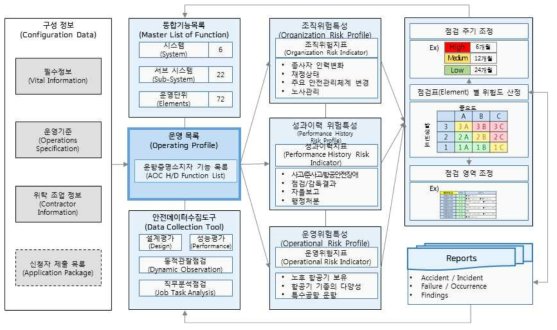 위험분석 및 활용 개념 정의