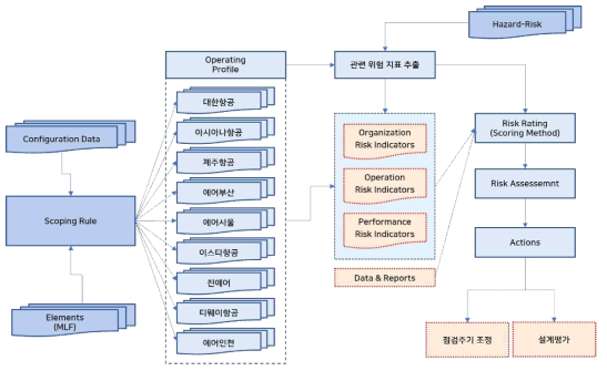 운영 목록(Operating Profile)과 위험 지표(Risk Indicator) 개념