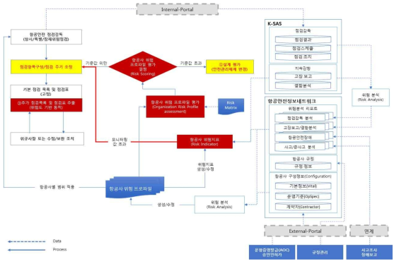 항공사 위험프로파일 및 지표