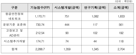 4, 5차년도 연구기획 및 소프트웨어 개발비 원가산정 결과 요약