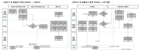 고장보고 및 AD관리 업무 절차 정의