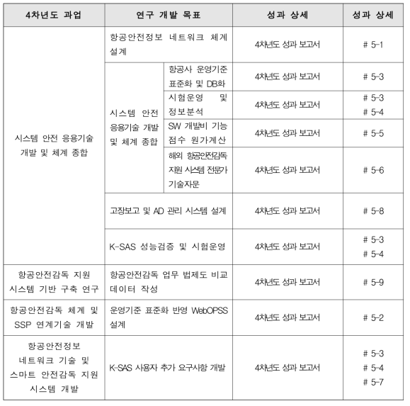 연차별 과업 및 성과 현황