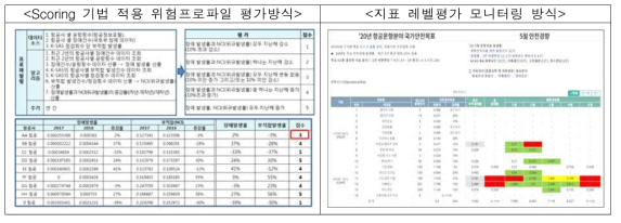 항공사 위험지표 관리 방법