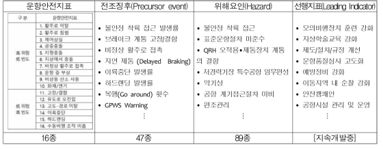 운항안전지표 구성 내용