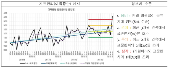 단계별 지표관리 예시