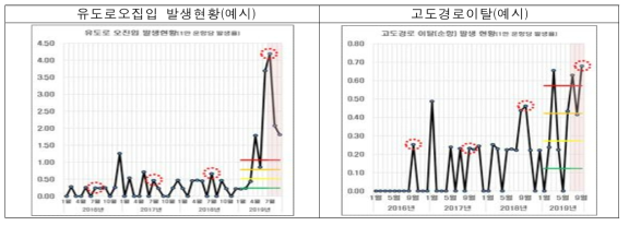 취약분야 지표관리 예시