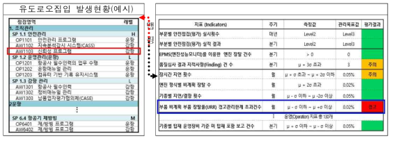 취약분야 전조징후 활용 예시