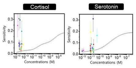 코티졸 (좌)과 세로토닌 (우)의 표준 농도 곡선 대비 분포 결과