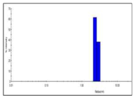 GR-LBD 단백질의 dynamic light scattering 분석을 통한 homogeneity 측정