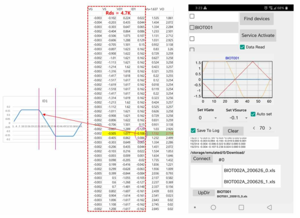 개발한 FET센서 측정용 스마트폰 앱 (우) 및 서버에 저장된 측정데이터 (좌)