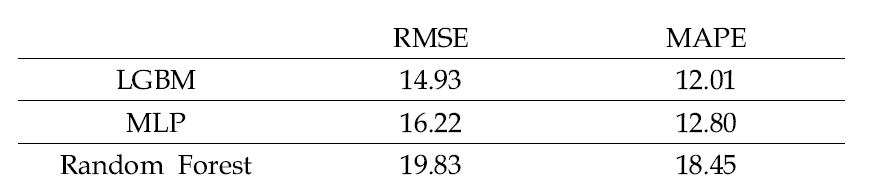 학습모델 별 성능 평가 지표(RMSE, MAPE) 결과