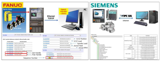 Fanuc & Siemens CNC 통신 및 파라메터 정의