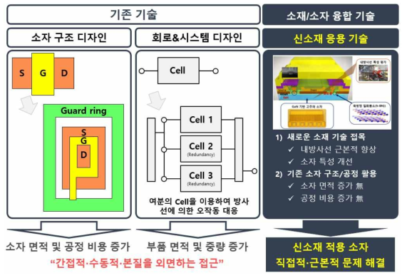 내방사선 고주파 소재/소자 융합연구의 필요성