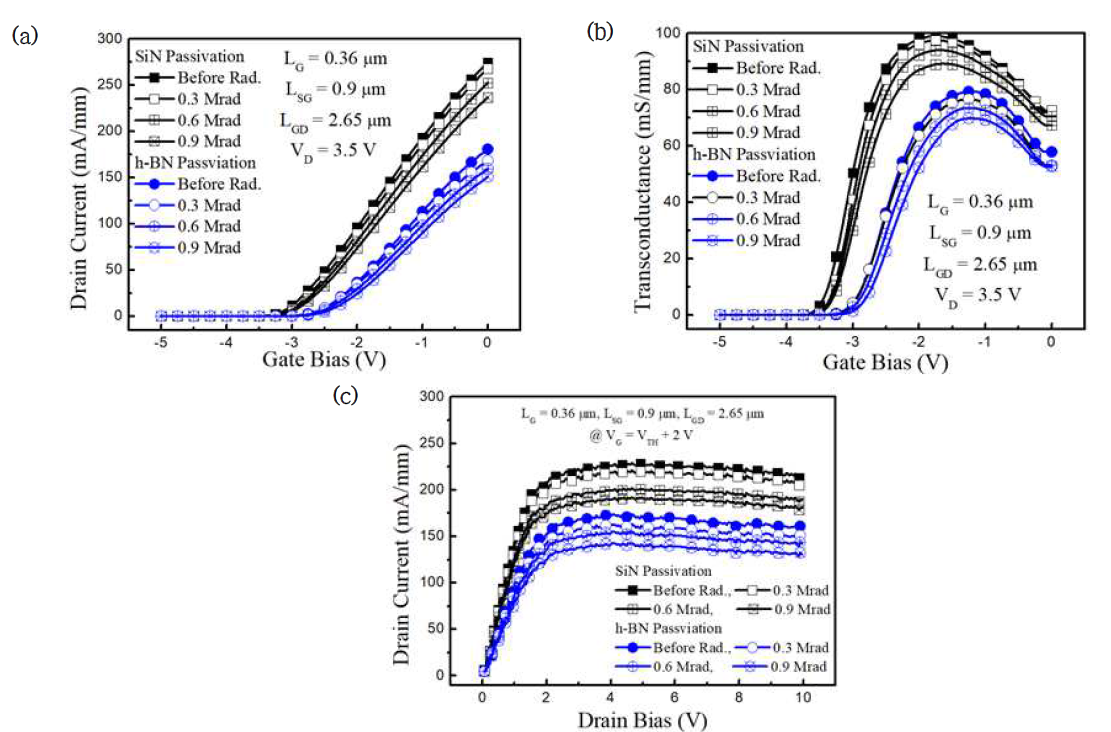 질화갈륨 기반 고주파 소자의 감마선 조사에 따른 DC 특성 변화. 감마선 조사 전과 후의 (a) 드레인 전류, (b) 트랜스컨덕턴스, (c) 출력 특성 측정 결과