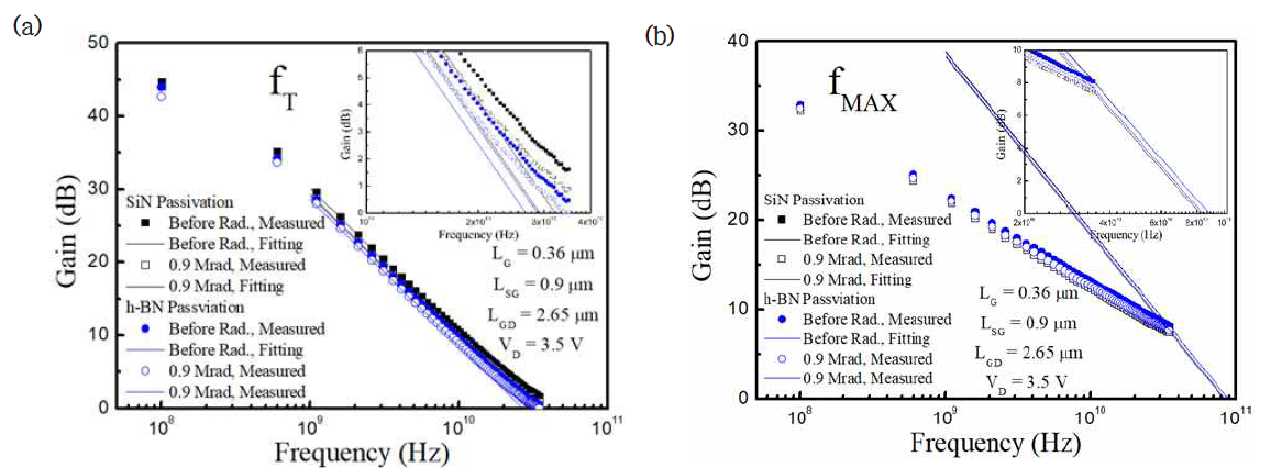 질화갈륨 기반 고주파 소자의 감마선 조사에 따른 주파수 특성 변화. 감마선 조사 전과 후의 (a) 차단주파수와 (b) 최대발진주파수 측정 결과
