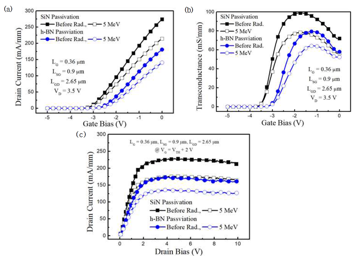 질화갈륨 기반 고주파 소자의 양성자 조사에 따른 DC 특성 변화. 양성자 조사 전과 후의 (a) 드레인 전류, (b) 트랜스컨덕턴스, (c) 출력 특성 측정 결과