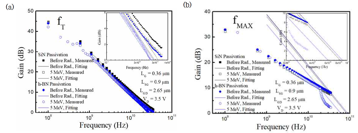 질화갈륨 기반 고주파 소자의 양성자 조사에 따른 주파수 특성 변화. 양성자 조사 전과 후의 (a) 차단주파수와 (b) 최대발진주파수 측정 결과