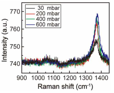 사파이어 기판 위 성장된 육방정 질화붕소 박막의 압력에 따른 Raman spectra