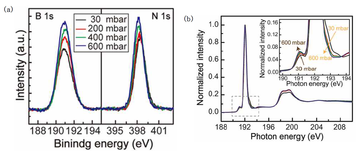 사파이어 기판 위 성장된 육방정 질화붕소 박막의 압력에 따른 (a) XPS, (b) NEXAFS 분석