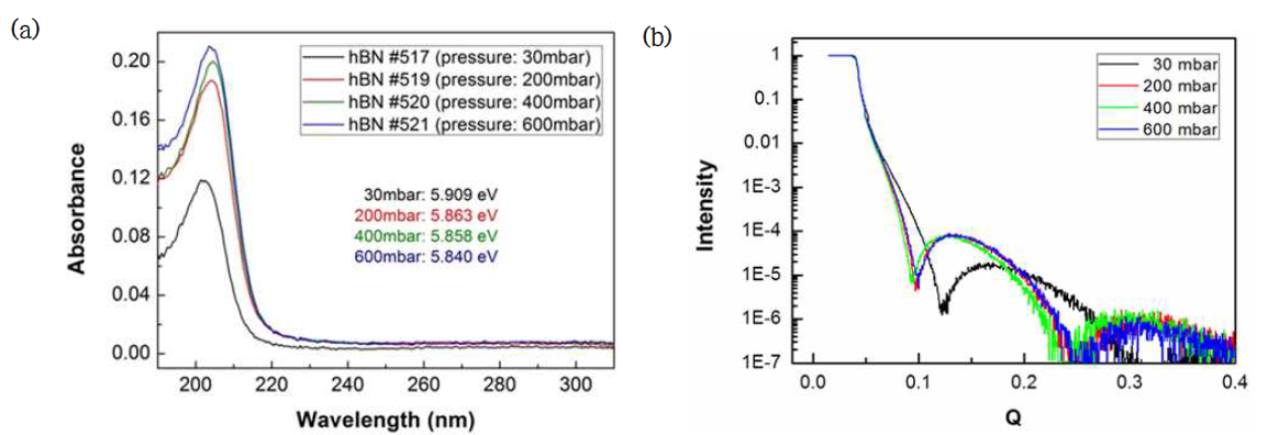 사파이어 기판 위 성장된 육방정 질화붕소 박막의 압력에 따른 (a) 흡광(Absorbance)과 (b) XRR 분석