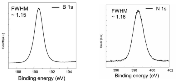 고품질 epi-ready AlGaN(~ 30 nm)/GaN 기판 위 성장된 육방정 질화붕소 박막의 XPS 분석