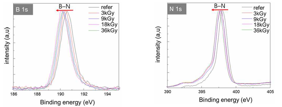 고품질 epi-ready AlGaN(~ 30 nm)/GaN 기판상에 성장된 육방정 질화붕소 박막에 감마선 조사 후 XPS 분석 결과