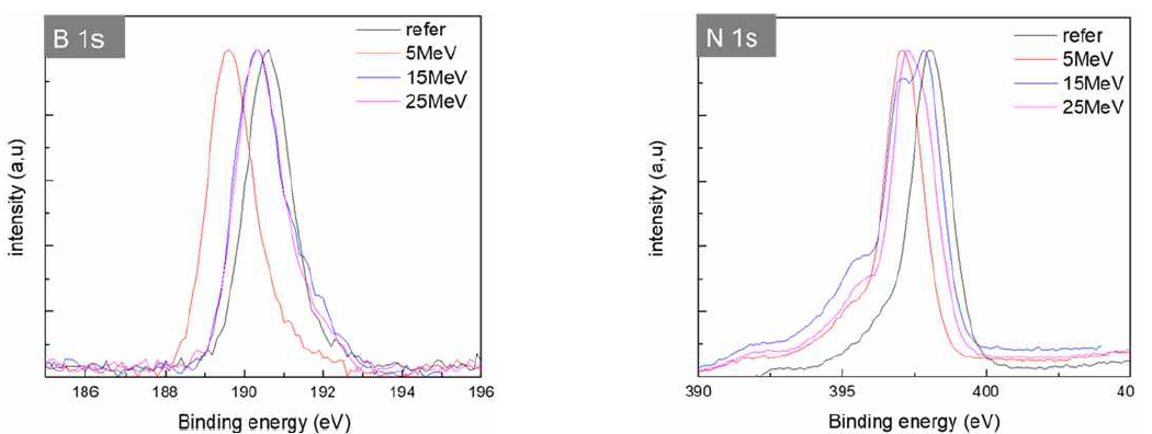 품질 epi-ready AlGaN(~ 30 nm)/GaN 기판상에 성장된 육방정 질화붕소 박막에 양성자 조사 후 XPS 분석 결과