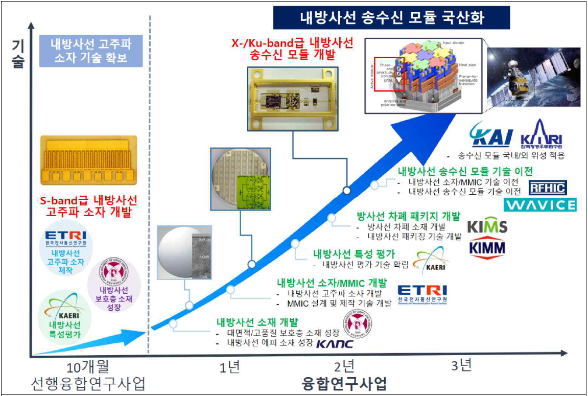 선행융합연구사업이 포함된 융합연구사업 추진체계