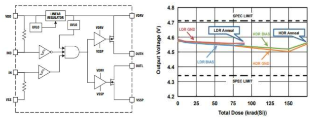 Renesas Electronics의 내방사선 고주파 구동회로 블록도 및 내방사선 시험 결과