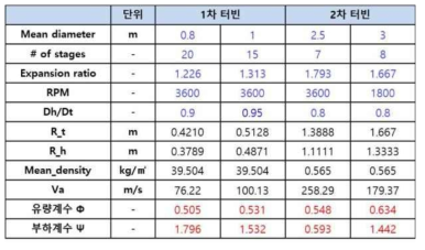 500 MWe급 터빈 기본 사양 검토 결과