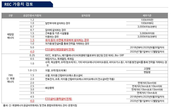 REC 관련 2020년 현재 기준 현황