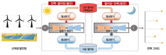 카르노 배터리 기술 개념도