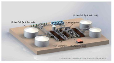 100 MW급 카르노 배터리 플랜트 개념도 (한국에너지기술연구원)