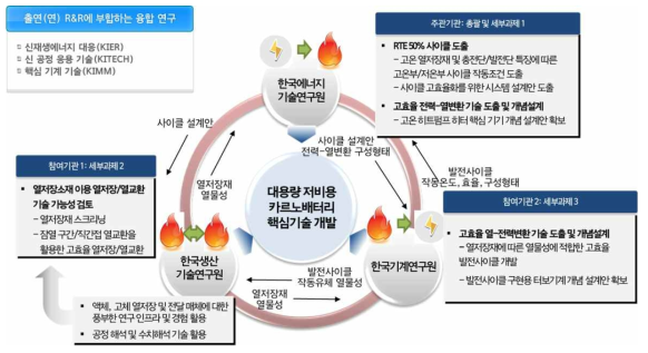 세부과제별 참여기관 역할 및 상호 협력 체계