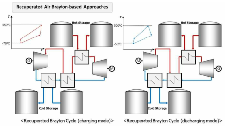 카르노 배터리 구현을 위한 Recuperated Air-Brayton Cycle 타입 개념설계안