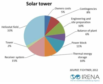 Solar Tower 방식 CSP 시스템의 Cost 구조