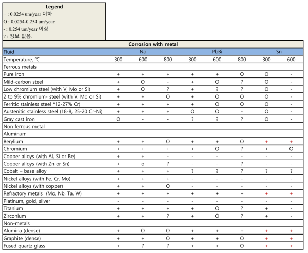 다양한 재료에 대한 금속 후보군의 부식성[e]