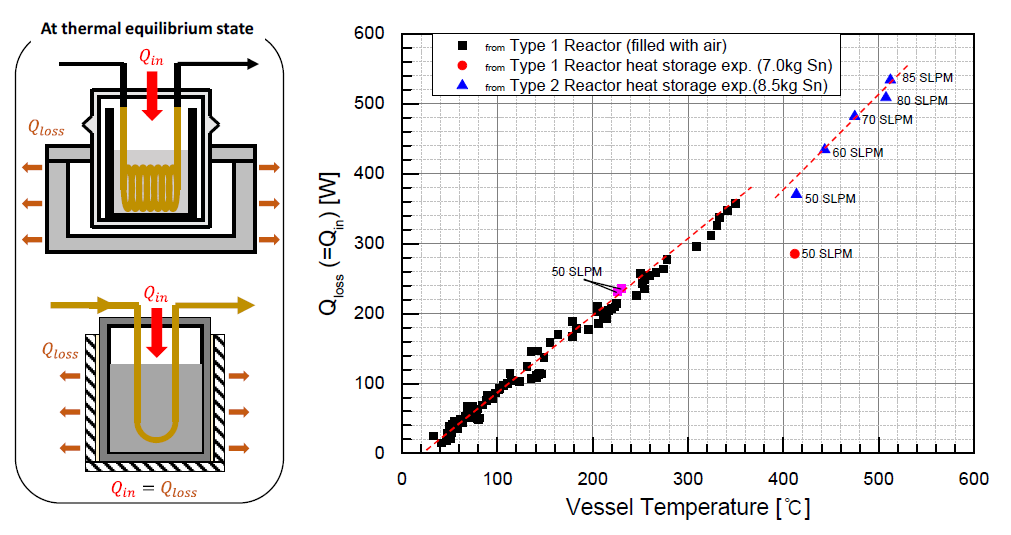 열평형상태의 열량 흐름도(좌) 및 액체주석 온도에 대한 열 손실량(우)
