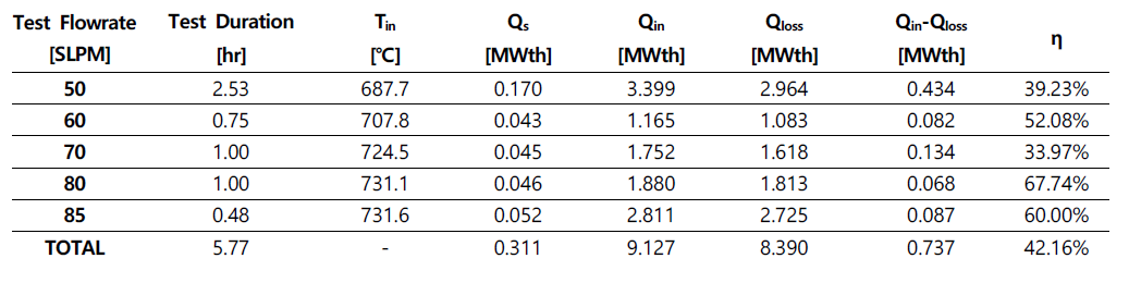 Type 2 열저장실험의 유량 조건에 따른 Type 2 반응기 열효율
