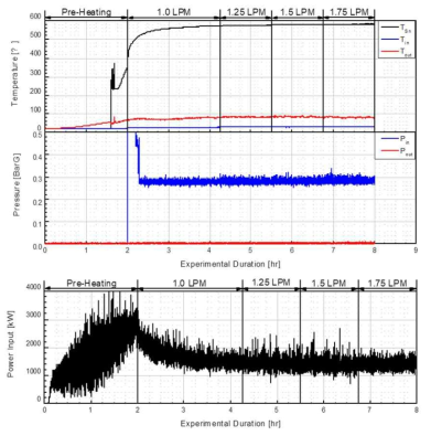 Type 3 열저장 실험의 온도 및 압력 이력(상) 및 전기히터 소모 전력량(하)