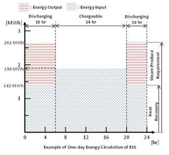 ESS 시스템의 에너지 출입량 및 운용 Cycle 예시