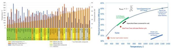 작동 유체별 임계점 및 초임계 CO2 발전의 온도 및 효율 범위