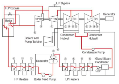 석탄 화력발전소 스팀 Rankine 사이클 계통도 (한국전력기술 홈페이지)