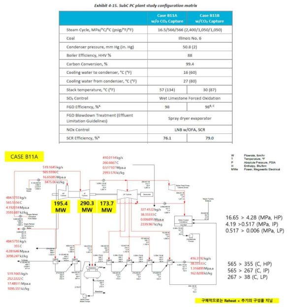 Sub-critical 화력발전 주요성능 및 PFD (NETL, 2019)